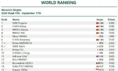 九游体育:断层领先！孙颖莎9400分世界排名第一